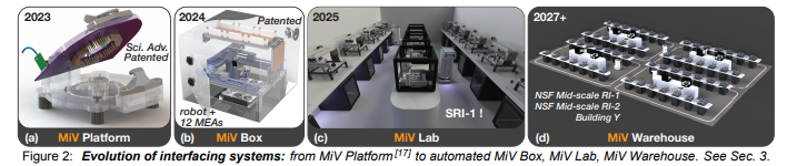 Graphic showing evolution of interfacing systems from MiV platform to automated Miv Box, MiV lab, MiV warehouse