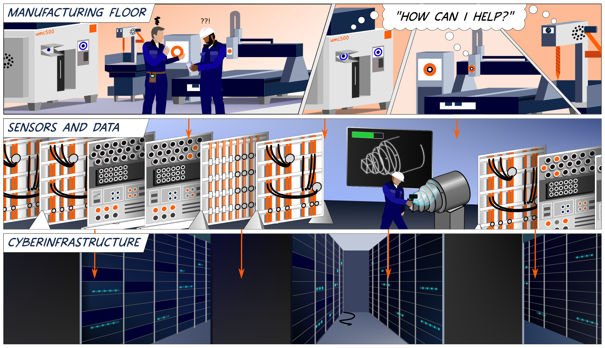 Comic strip panels illustrating various layers involved in smart manufacturing environments including: manufacturing floor, sensors and data, cyberinfrastructure