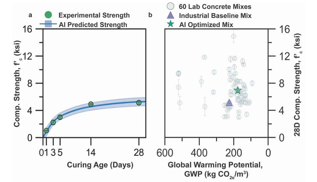 Figure 1. Summary of key technical results from the collaboration, where a) shows the comparison of AI predicted concrete strength development curve vs experimentally measured values, and b) shows the pareto front of 60 unique lab concrete mixes cast with materials obtained from the Rosemount, MN datacenter site highlighting the improvement in both strength and sustainability in the AI optimized mix.