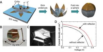Spherical solar cells self-assembled from flower shaped flat Si leaflets with thicknesses of 2 &amp;frac14;m: (A) Schematic illustration of steps for fabricating a spherical shaped Si solar cell; (B) Optical image of a complete device consisting of the folded spherical Si shell, inner glass bead, and printed silver electrodes; (C) Magnified view of the silver wire connected to the top contact of the spherical device; (D) Current density (J) - voltage (V) characteristics of a spherical solar cell under AM1.5 simulated sunlight irradiation, with and without a white diffuse reflector.
