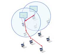A wireless network of the type  that made be studied in the new Science and Technology Center.