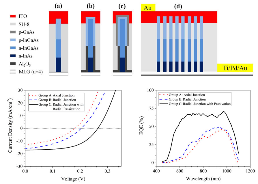 Schematic representations of the three different nanowire geometries investigated (a-c) and a diagram of a nanowire array-on-graphene prototype solar cell device structure (d). The characteristic illuminated current density-voltage (J-V) curves and external quantum efficiency (EQE) spectra obtained from the three distinct device structures are shown in the bottom left and bottom right, respectively.