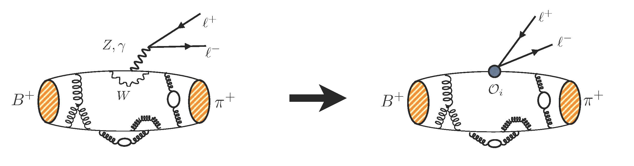 Artist's rendering of a rare B-meson decay process with depiction of the strong interaction corrections. Image courtesy of Aida El-Khadra.