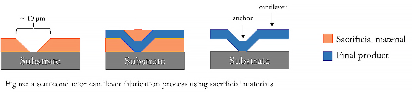 Graphic illustrating a semiconductor cantilever fabrication process using sacrificial materials