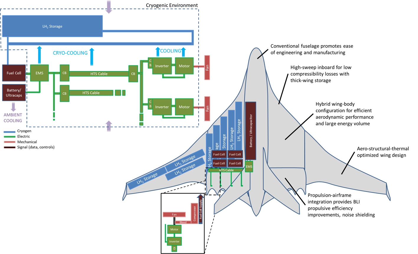 Concept sketch of a fully electric aircraft platform that uses cryogenic liquid hydrogen as an energy storage method.