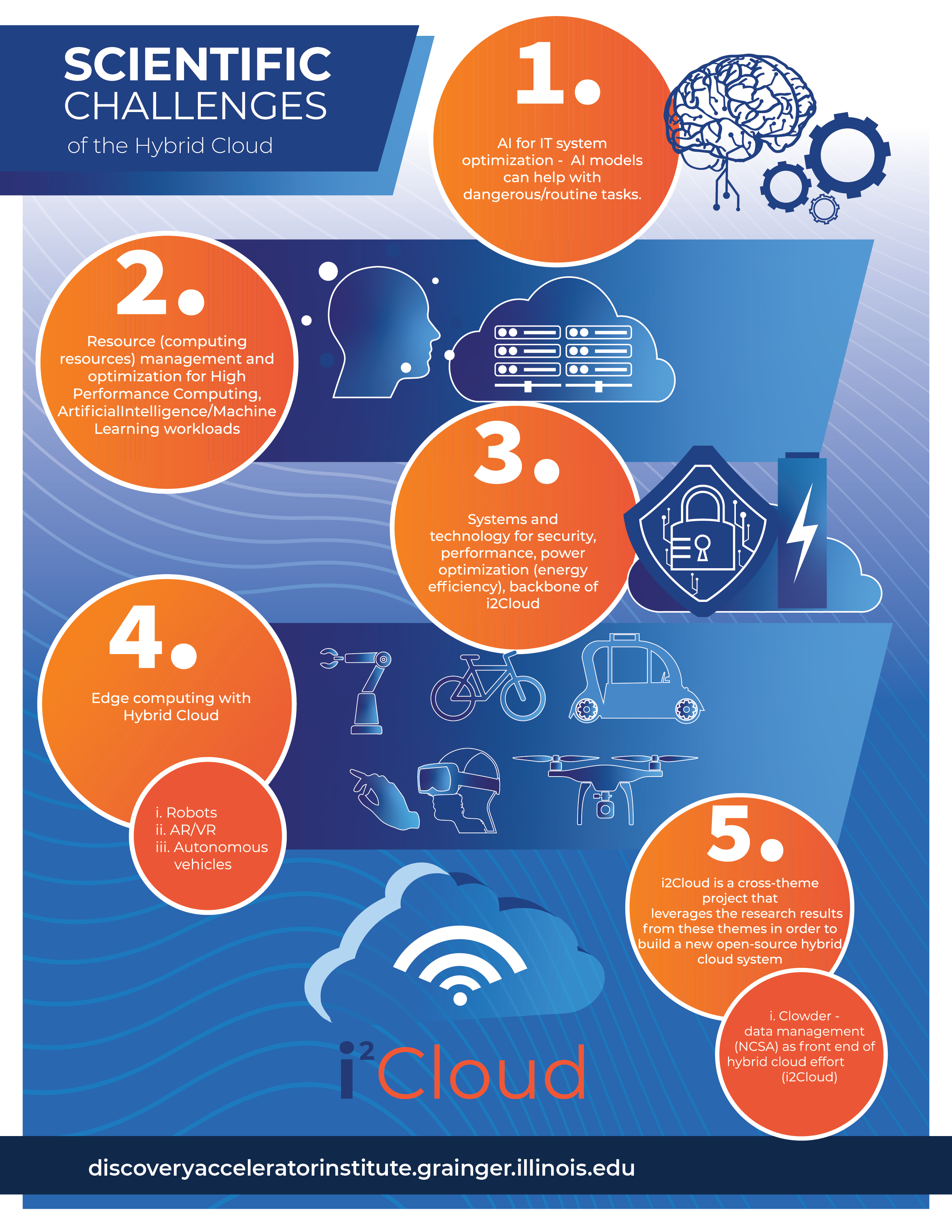 Hybrid cloud computing faces 5 scientific challenges