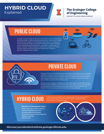 Hybrid cloud combines and unifies public cloud, private cloud and on-premises infrastructure to create a single, flexible, cost-optimal IT insfrastructure