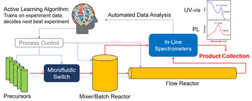 AI learning algorithm for autonomous nanomaterials discovery