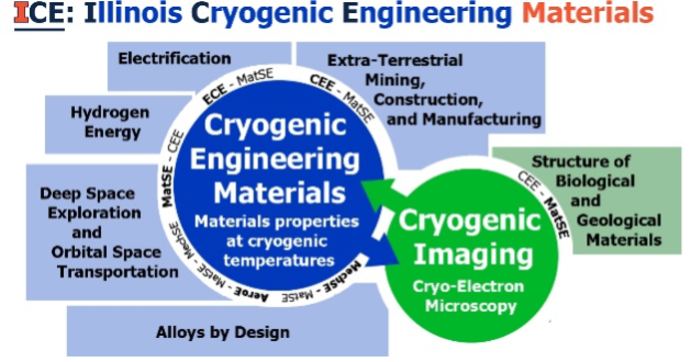 Graphic showing cryogenic engineering material applications.  Electrification; hydrogen energy; deep space exploration and orbital space transportation; allows by design; extra-terrestrial mining, construction and manufacturing; structure of biological and geological materials